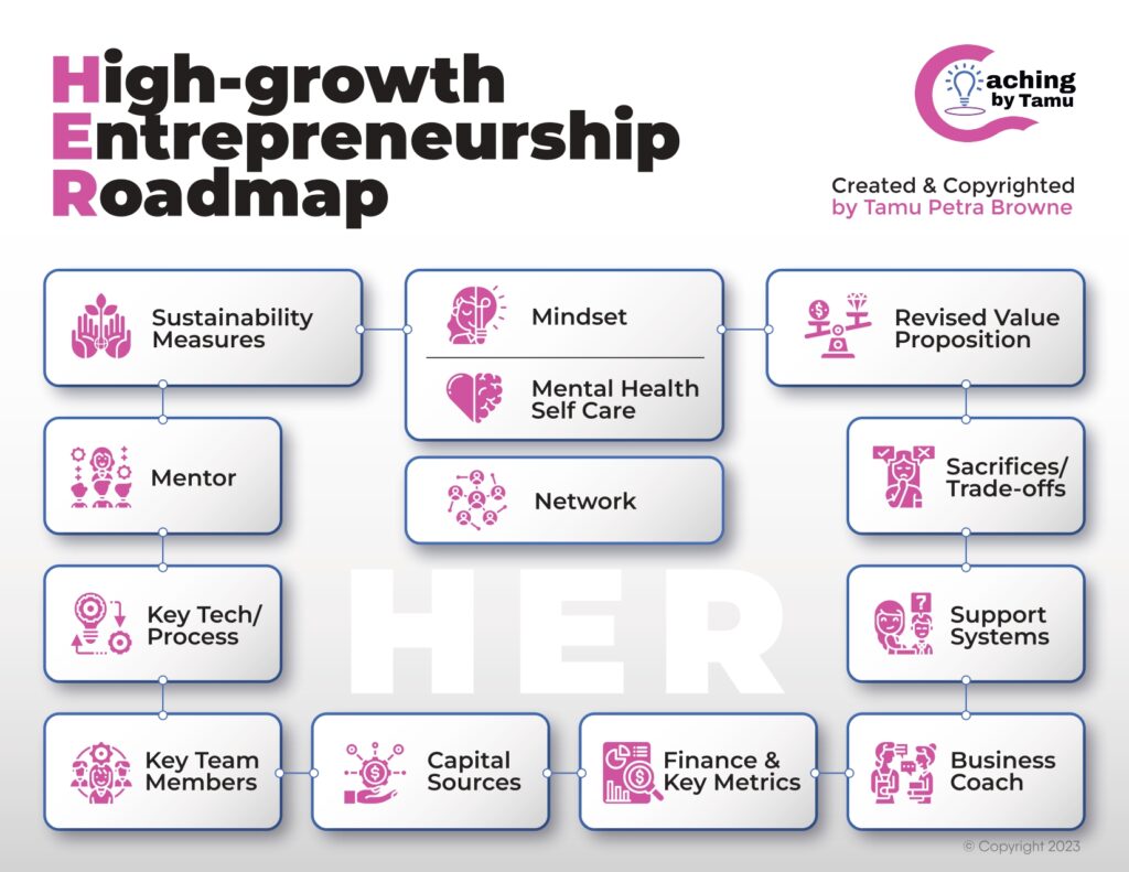 HER: High-Growth Entrepreneurship Roadmap. Created by Dr. Tamu Petra Brwone