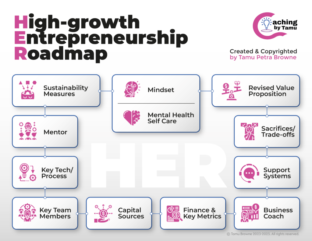 Image of Dr. Tamu's copyrighted High-growth entrepreneur roadmap business model